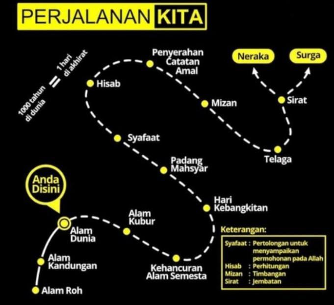 Serba 7 - 7 (tujuh) Perjalanan setelah kematian