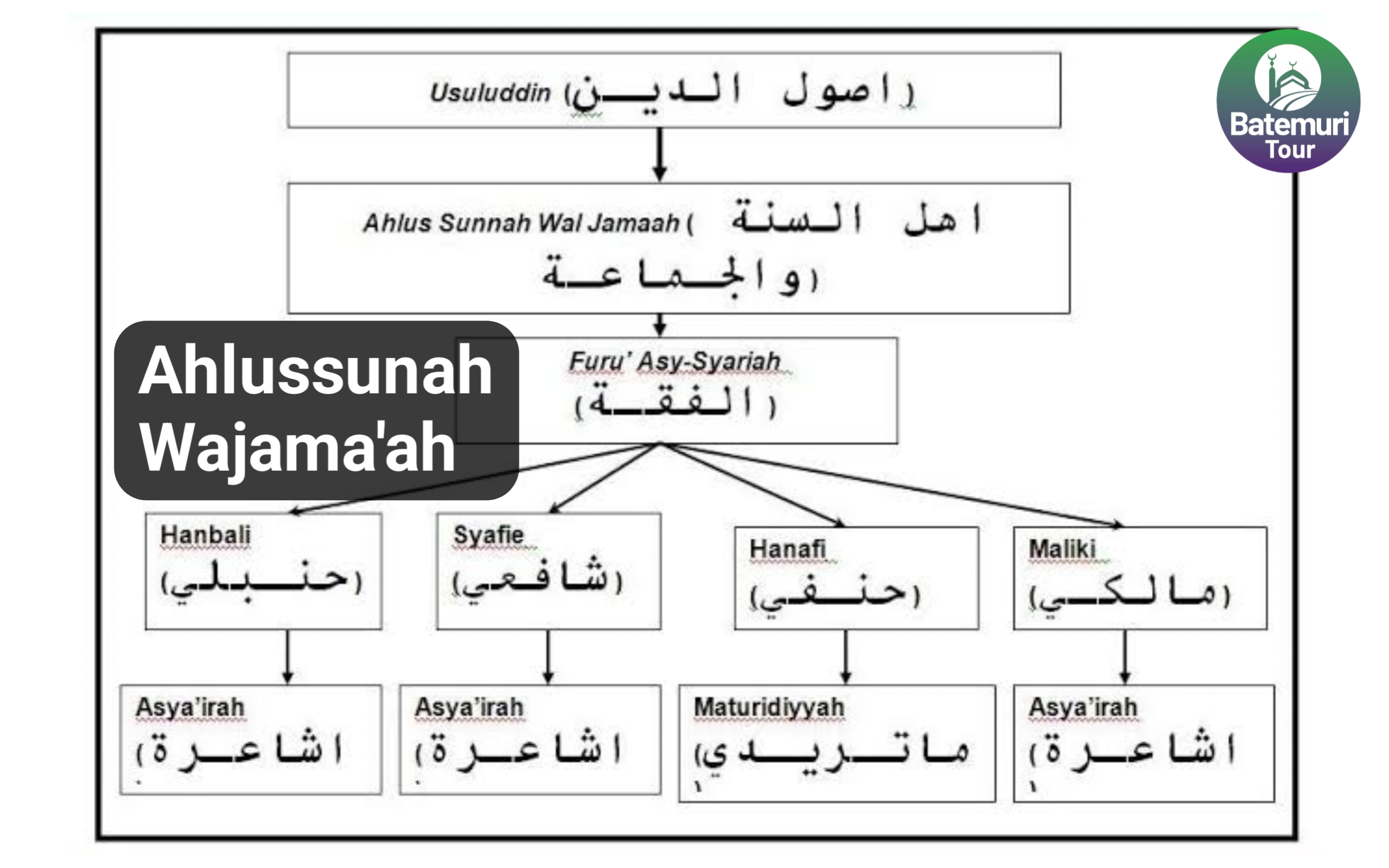 Makna Ahlussunah Waljamaah dan Sekte-Sekte yang Menyelisihinya